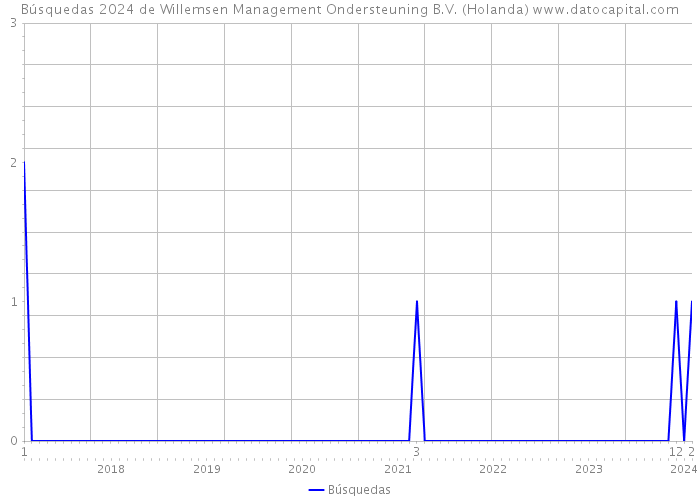 Búsquedas 2024 de Willemsen Management Ondersteuning B.V. (Holanda) 