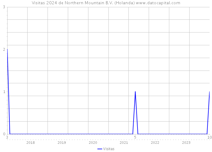 Visitas 2024 de Northern Mountain B.V. (Holanda) 