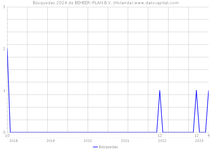 Búsquedas 2024 de BEHEER-PLAN B.V. (Holanda) 