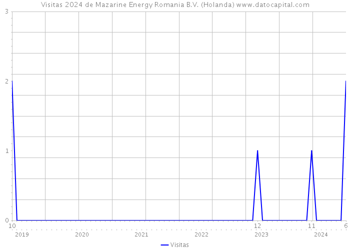Visitas 2024 de Mazarine Energy Romania B.V. (Holanda) 