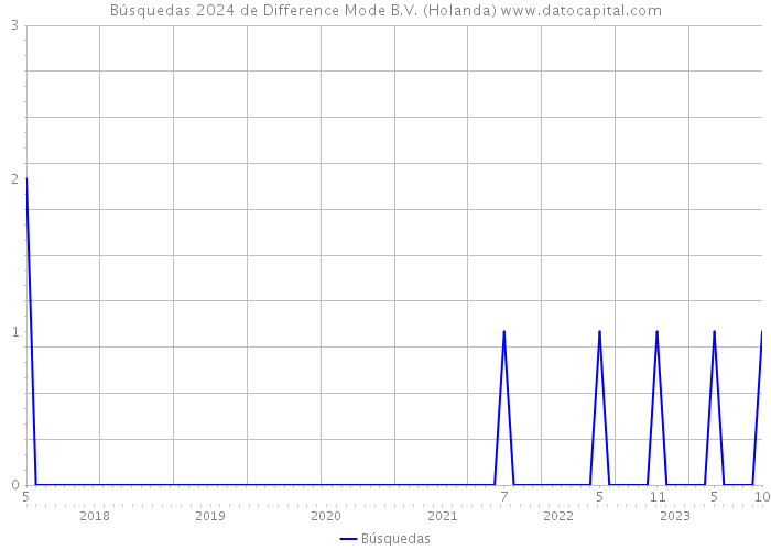 Búsquedas 2024 de Difference Mode B.V. (Holanda) 