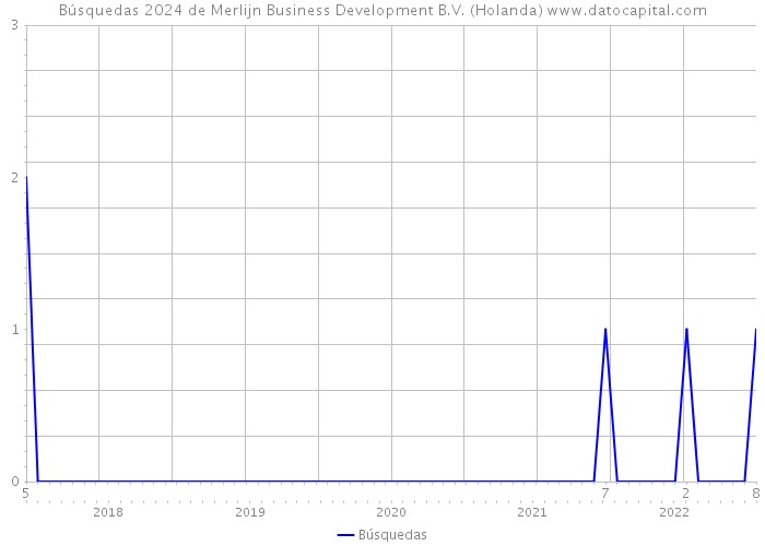 Búsquedas 2024 de Merlijn Business Development B.V. (Holanda) 