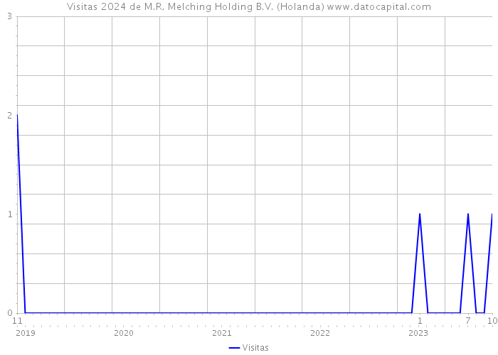 Visitas 2024 de M.R. Melching Holding B.V. (Holanda) 