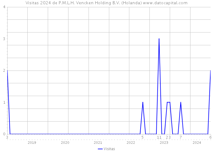 Visitas 2024 de P.M.L.H. Vencken Holding B.V. (Holanda) 