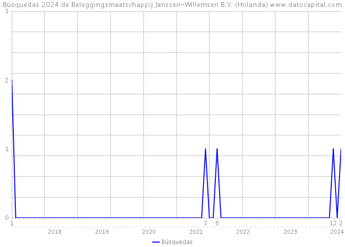 Búsquedas 2024 de Beleggingsmaatschappij Janssen-Willemsen B.V. (Holanda) 