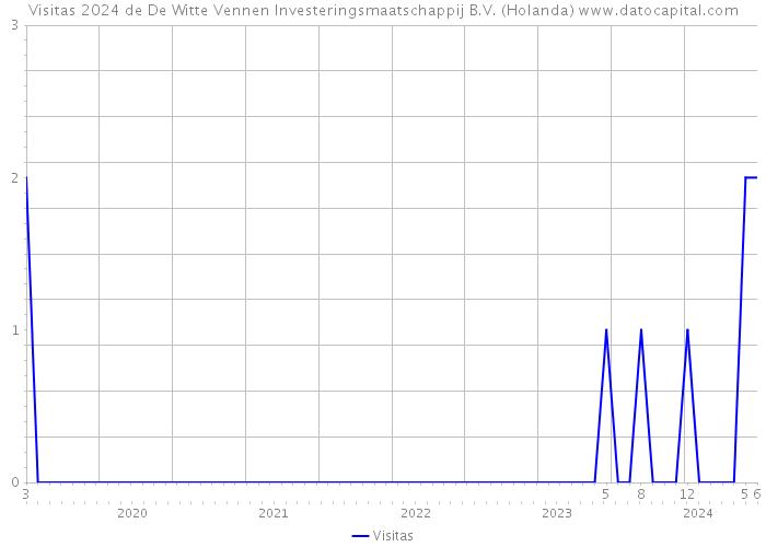 Visitas 2024 de De Witte Vennen Investeringsmaatschappij B.V. (Holanda) 
