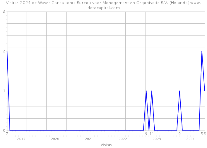 Visitas 2024 de Waver Consultants Bureau voor Management en Organisatie B.V. (Holanda) 