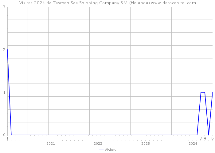 Visitas 2024 de Tasman Sea Shipping Company B.V. (Holanda) 