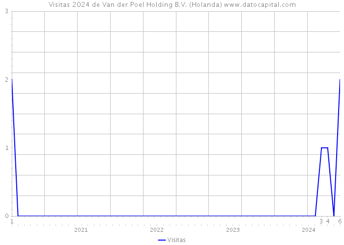 Visitas 2024 de Van der Poel Holding B.V. (Holanda) 