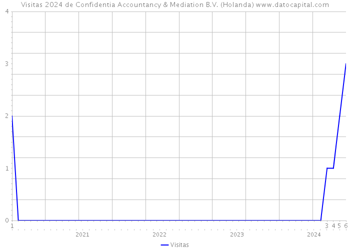 Visitas 2024 de Confidentia Accountancy & Mediation B.V. (Holanda) 
