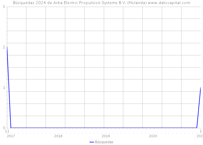 Búsquedas 2024 de Arka Electric Propulsion Systems B.V. (Holanda) 