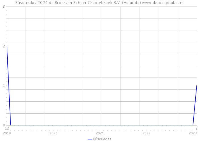 Búsquedas 2024 de Broersen Beheer Grootebroek B.V. (Holanda) 