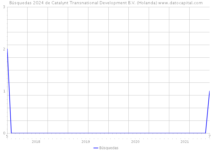 Búsquedas 2024 de Catalynt Transnational Development B.V. (Holanda) 