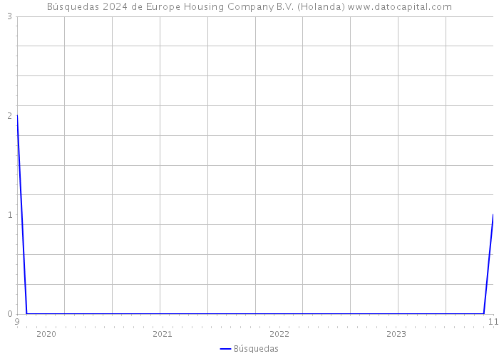 Búsquedas 2024 de Europe Housing Company B.V. (Holanda) 