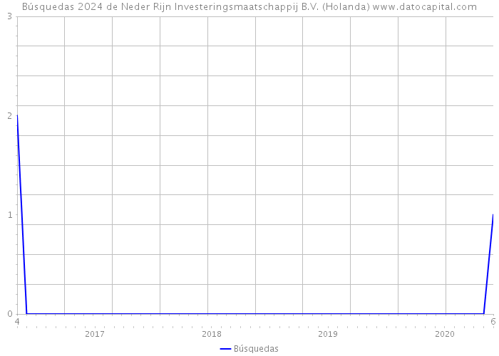 Búsquedas 2024 de Neder Rijn Investeringsmaatschappij B.V. (Holanda) 