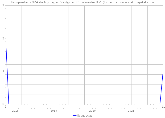 Búsquedas 2024 de Nijmegen Vastgoed Combinatie B.V. (Holanda) 