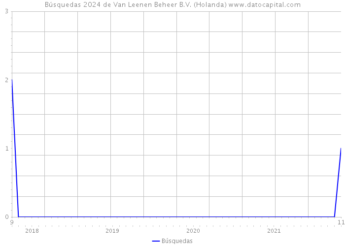 Búsquedas 2024 de Van Leenen Beheer B.V. (Holanda) 