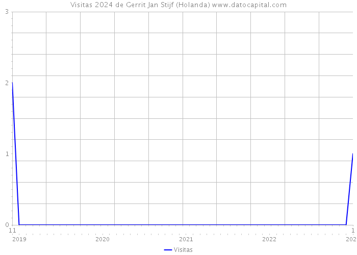 Visitas 2024 de Gerrit Jan Stijf (Holanda) 