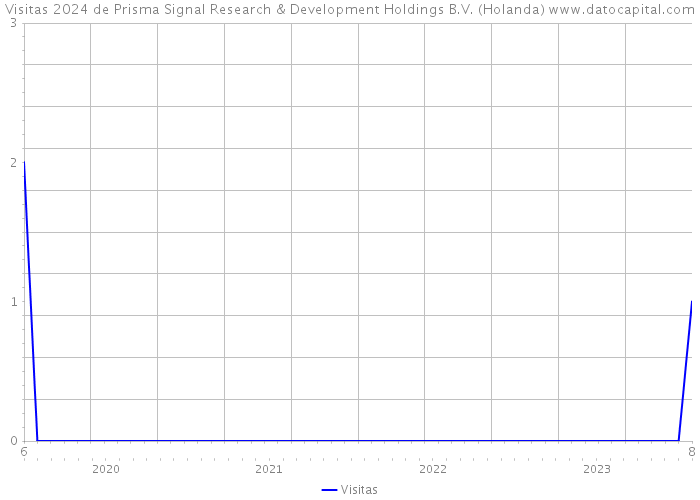 Visitas 2024 de Prisma Signal Research & Development Holdings B.V. (Holanda) 