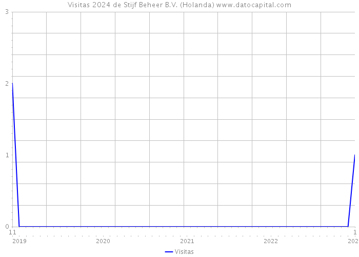 Visitas 2024 de Stijf Beheer B.V. (Holanda) 