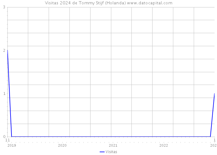 Visitas 2024 de Tommy Stijf (Holanda) 