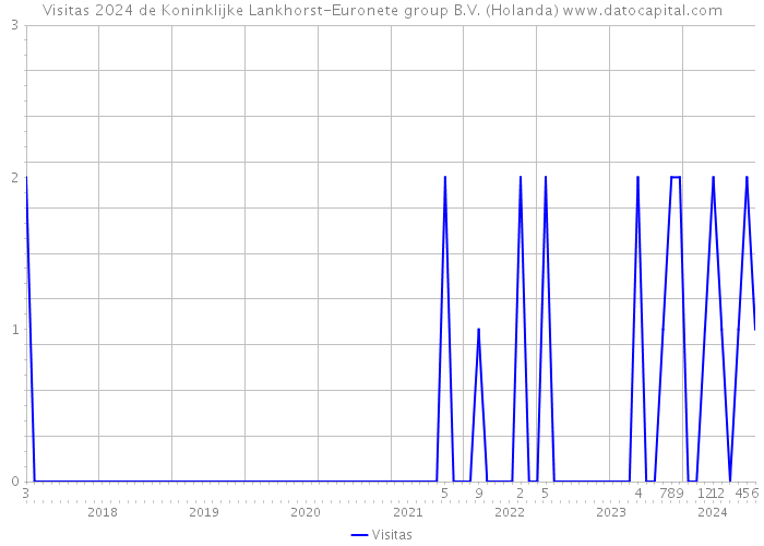 Visitas 2024 de Koninklijke Lankhorst-Euronete group B.V. (Holanda) 