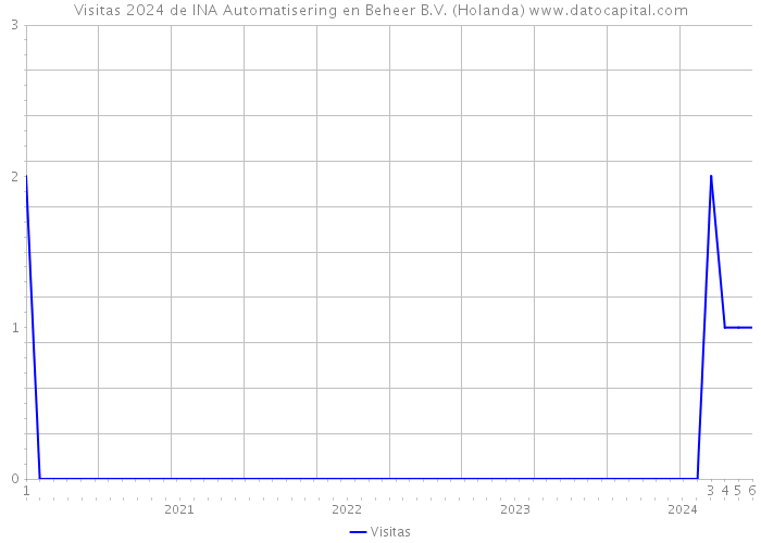 Visitas 2024 de INA Automatisering en Beheer B.V. (Holanda) 