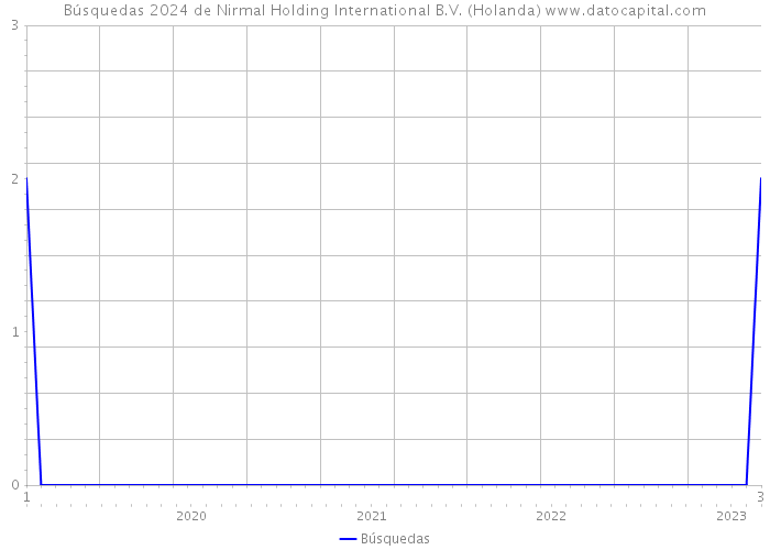 Búsquedas 2024 de Nirmal Holding International B.V. (Holanda) 