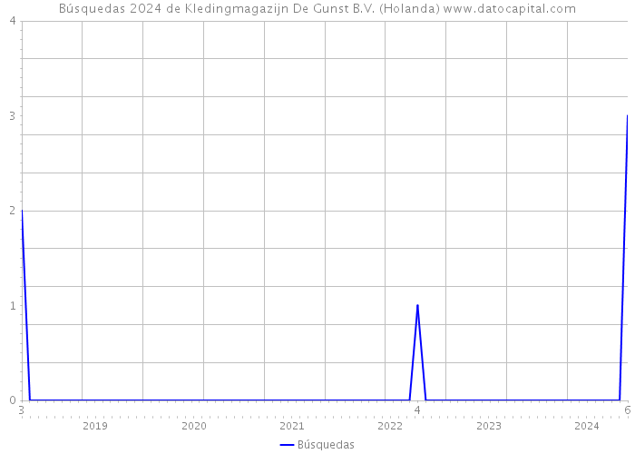 Búsquedas 2024 de Kledingmagazijn De Gunst B.V. (Holanda) 