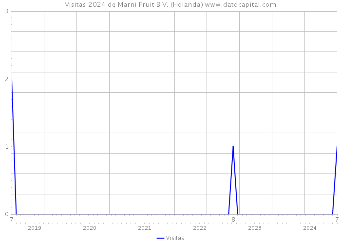 Visitas 2024 de Marni Fruit B.V. (Holanda) 