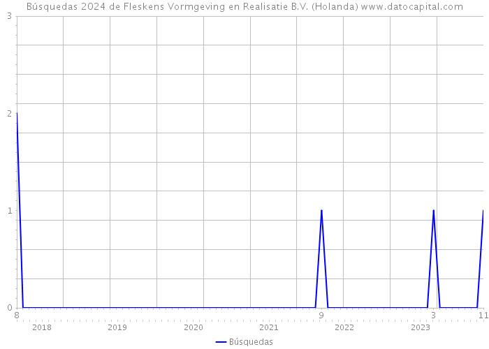 Búsquedas 2024 de Fleskens Vormgeving en Realisatie B.V. (Holanda) 