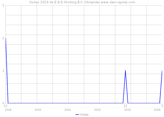 Visitas 2024 de E & D Holding B.V. (Holanda) 