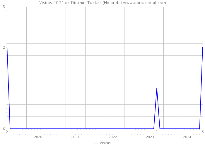 Visitas 2024 de Dittmar Tukker (Holanda) 