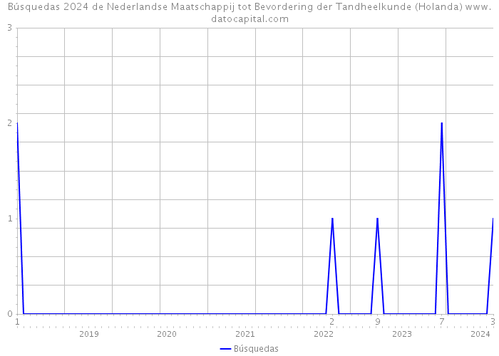 Búsquedas 2024 de Nederlandse Maatschappij tot Bevordering der Tandheelkunde (Holanda) 