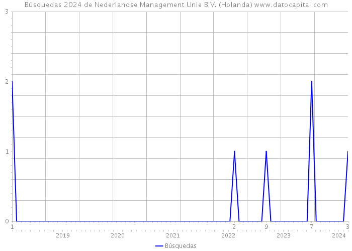 Búsquedas 2024 de Nederlandse Management Unie B.V. (Holanda) 