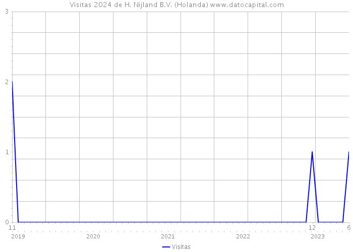 Visitas 2024 de H. Nijland B.V. (Holanda) 