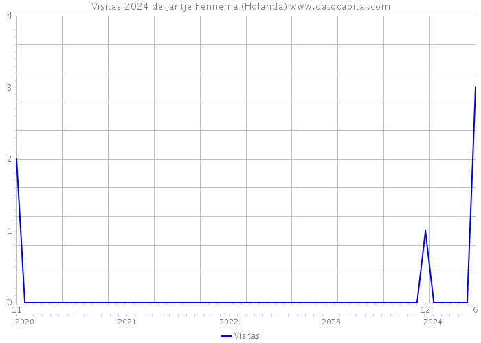 Visitas 2024 de Jantje Fennema (Holanda) 