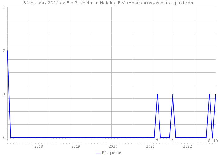 Búsquedas 2024 de E.A.R. Veldman Holding B.V. (Holanda) 