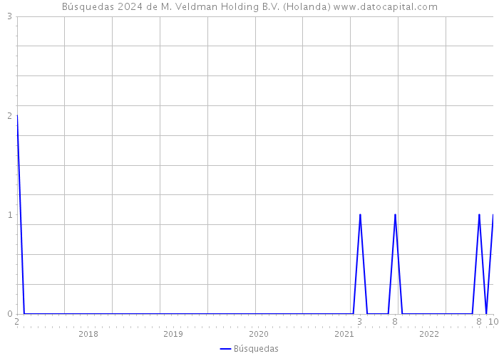 Búsquedas 2024 de M. Veldman Holding B.V. (Holanda) 