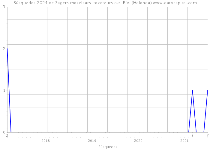 Búsquedas 2024 de Zagers makelaars-taxateurs o.z. B.V. (Holanda) 