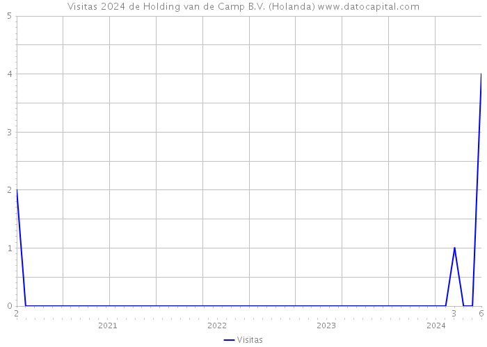 Visitas 2024 de Holding van de Camp B.V. (Holanda) 