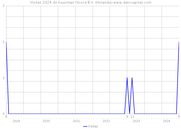 Visitas 2024 de Kuurman Noord B.V. (Holanda) 