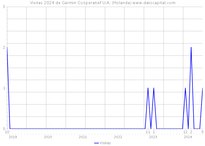 Visitas 2024 de Garmin Coöperatief U.A. (Holanda) 