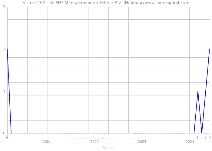 Visitas 2024 de BHS Management en Beheer B.V. (Holanda) 