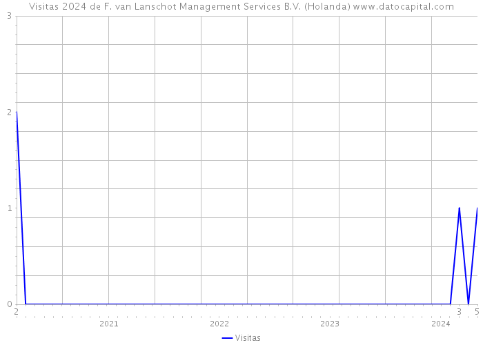 Visitas 2024 de F. van Lanschot Management Services B.V. (Holanda) 