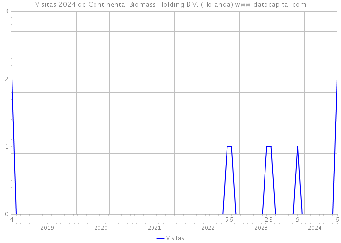 Visitas 2024 de Continental Biomass Holding B.V. (Holanda) 