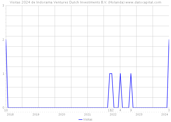 Visitas 2024 de Indorama Ventures Dutch Investments B.V. (Holanda) 