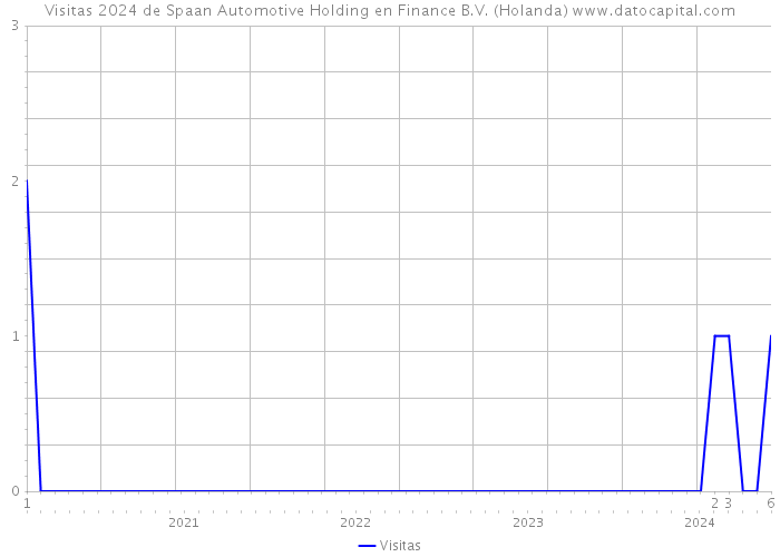 Visitas 2024 de Spaan Automotive Holding en Finance B.V. (Holanda) 