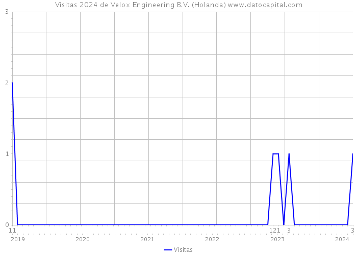 Visitas 2024 de Velox Engineering B.V. (Holanda) 