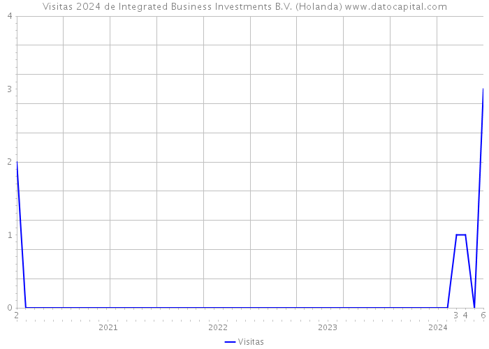 Visitas 2024 de Integrated Business Investments B.V. (Holanda) 